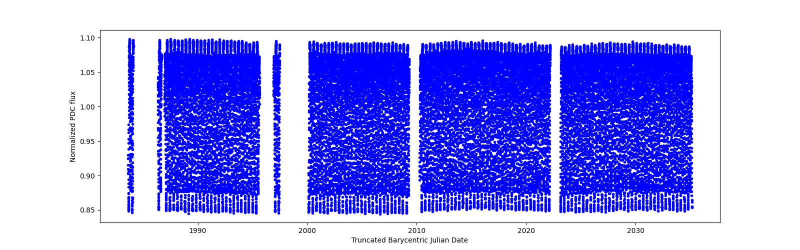 Timeseries plot