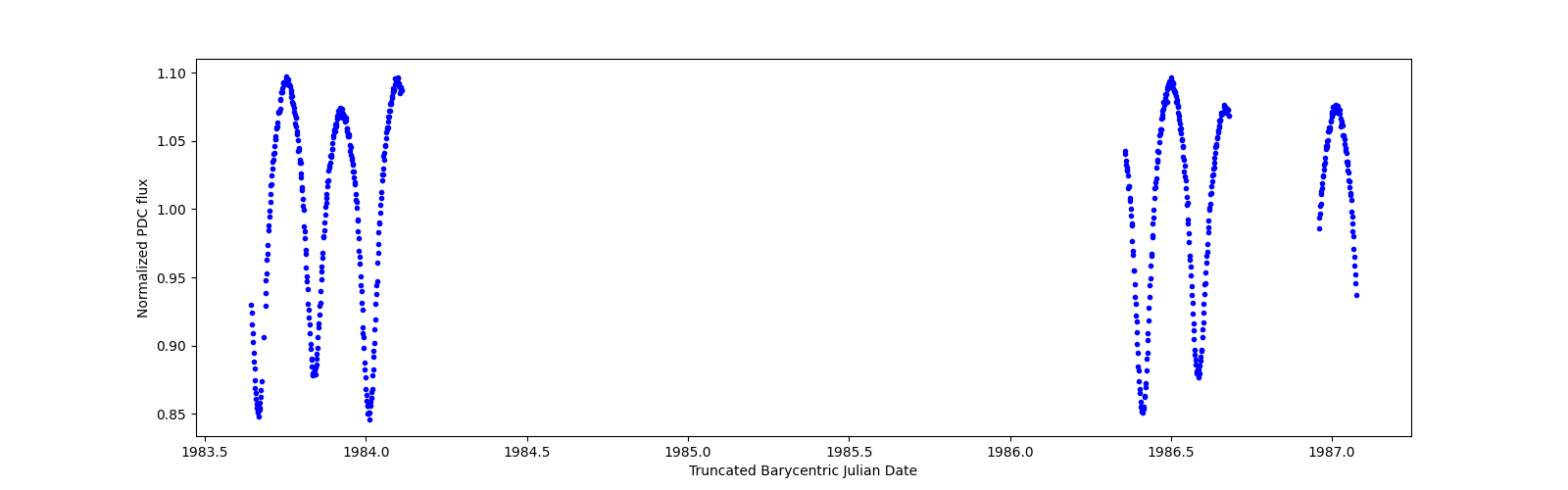 Zoomed-in timeseries plot