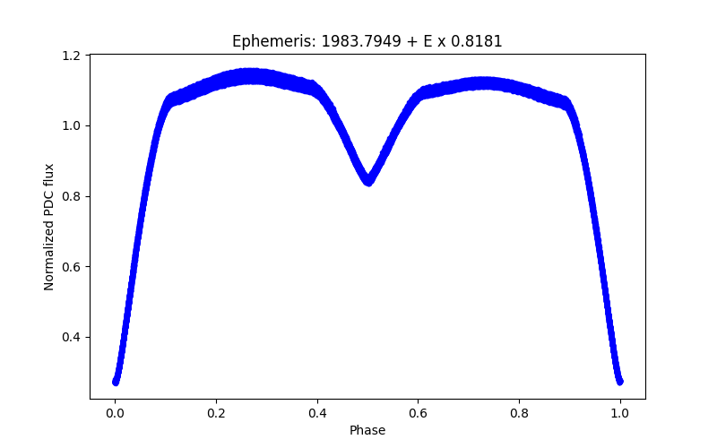 Phase plot