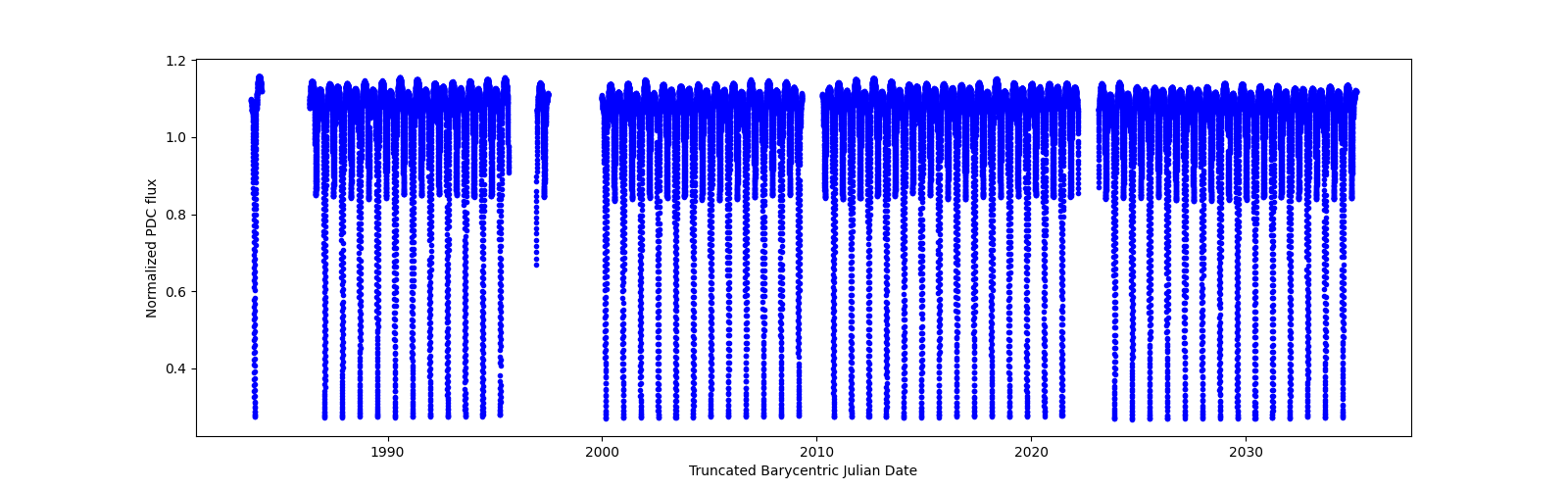 Timeseries plot