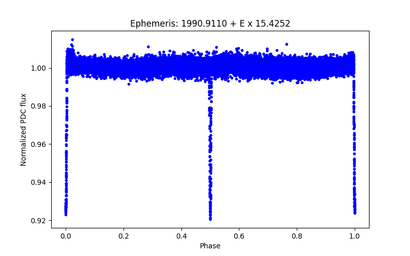 Phase plot