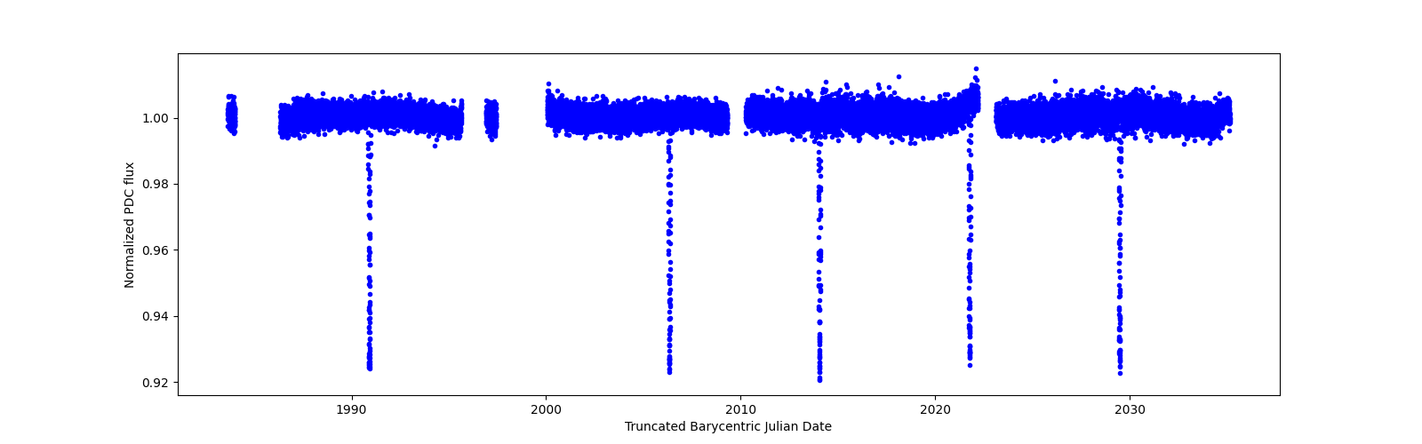 Timeseries plot