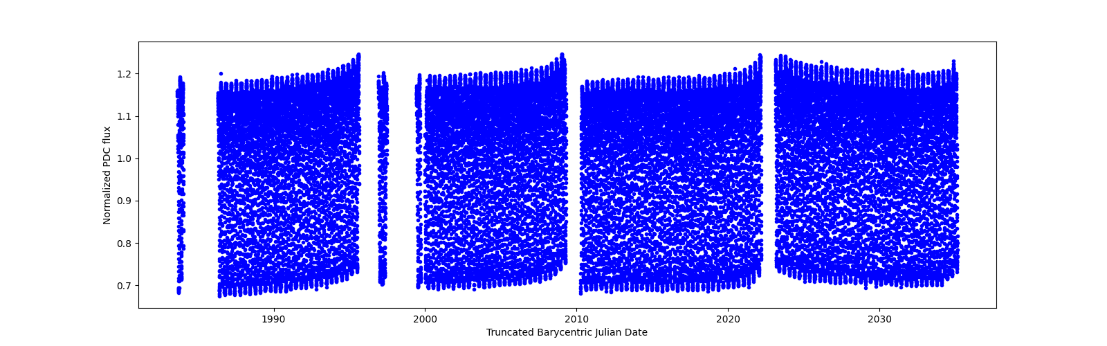 Timeseries plot