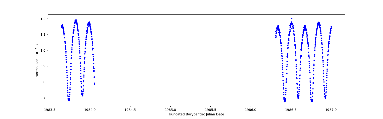 Zoomed-in timeseries plot