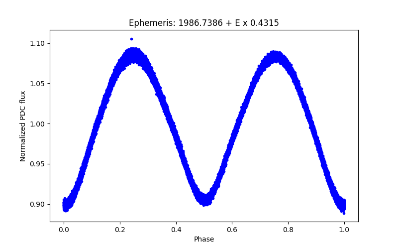 Phase plot