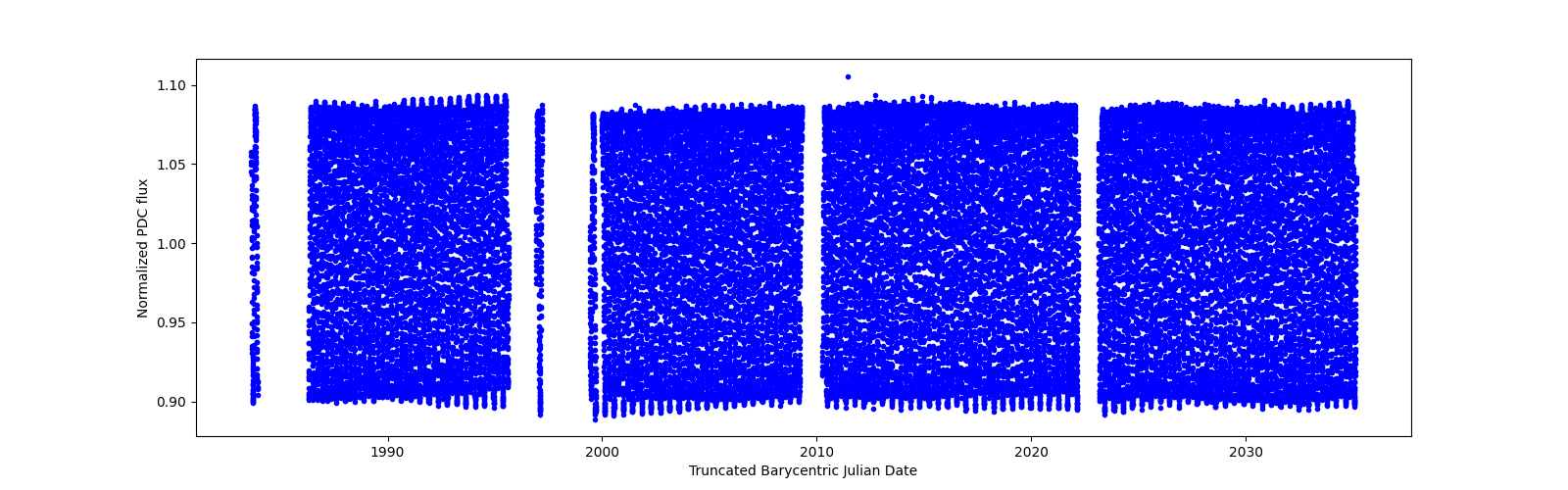 Timeseries plot