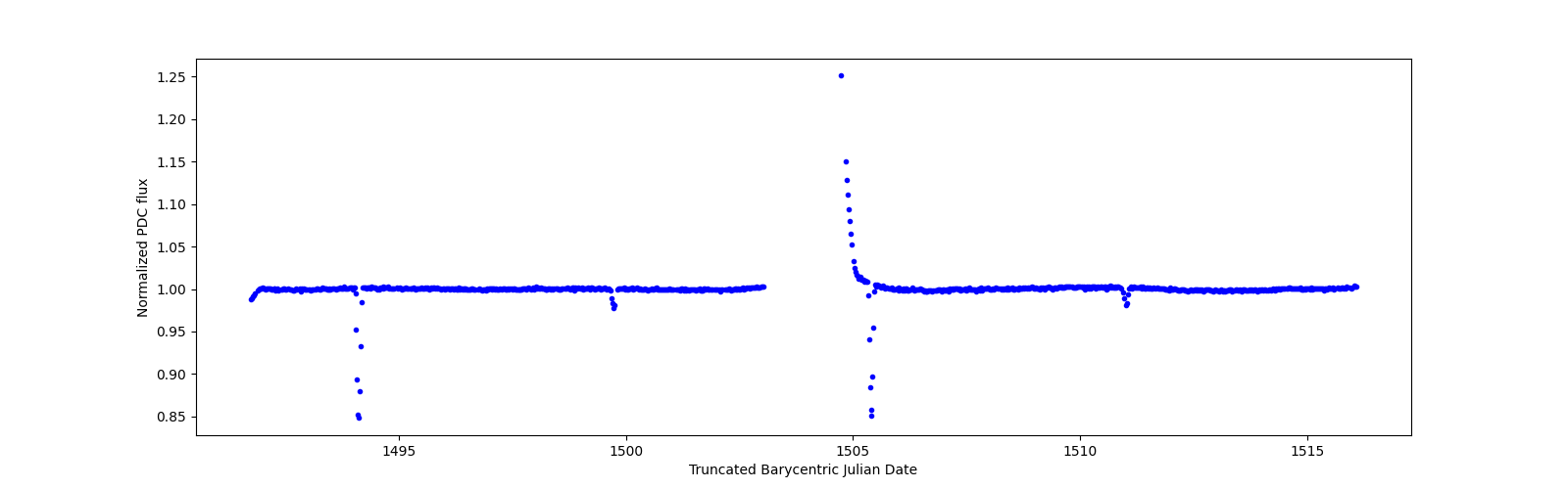 Timeseries plot