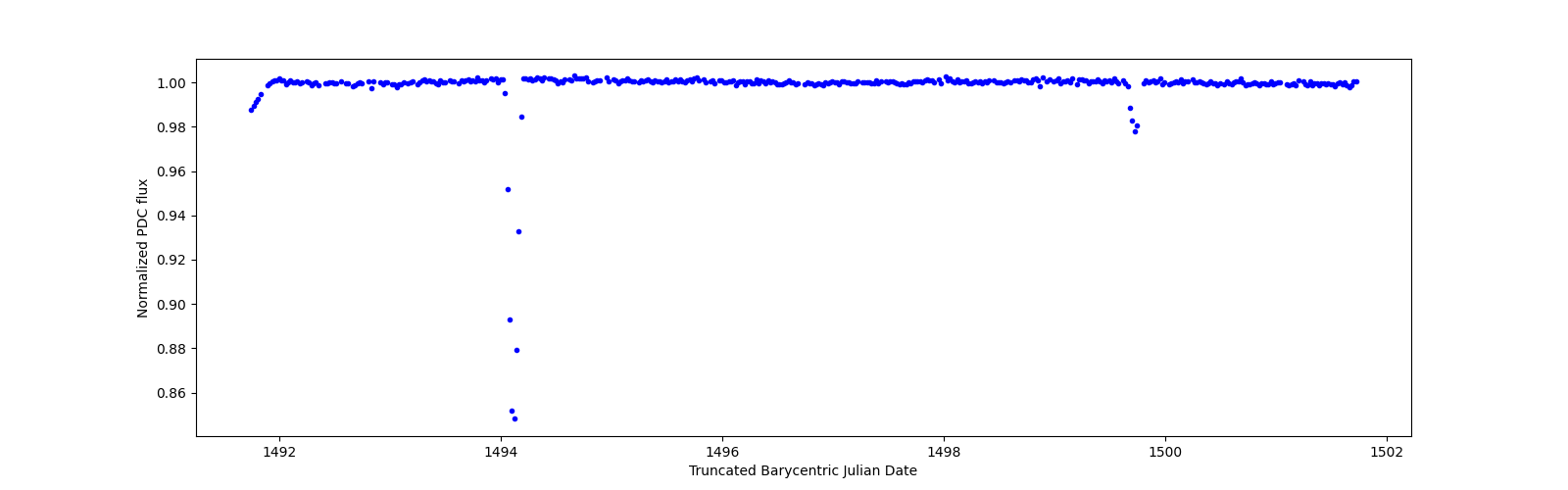 Zoomed-in timeseries plot