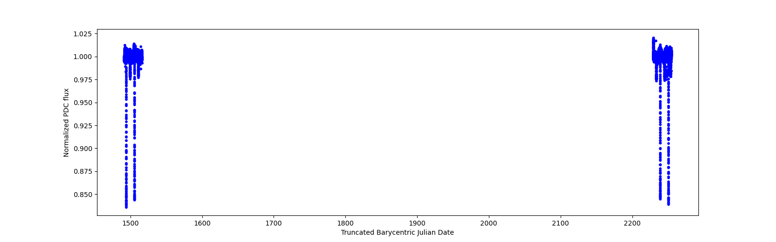 Timeseries plot