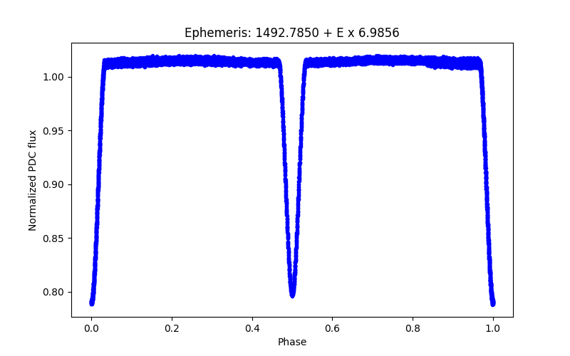 Phase plot