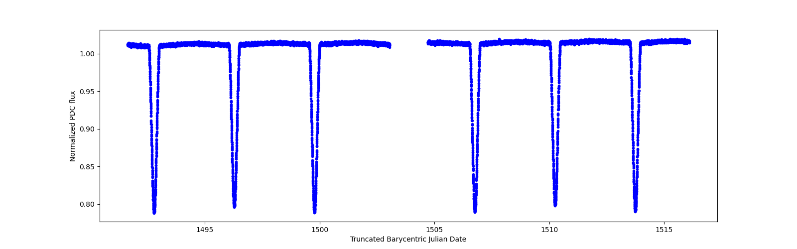 Timeseries plot