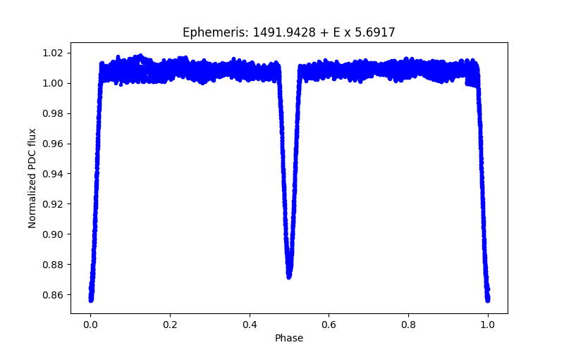 Phase plot