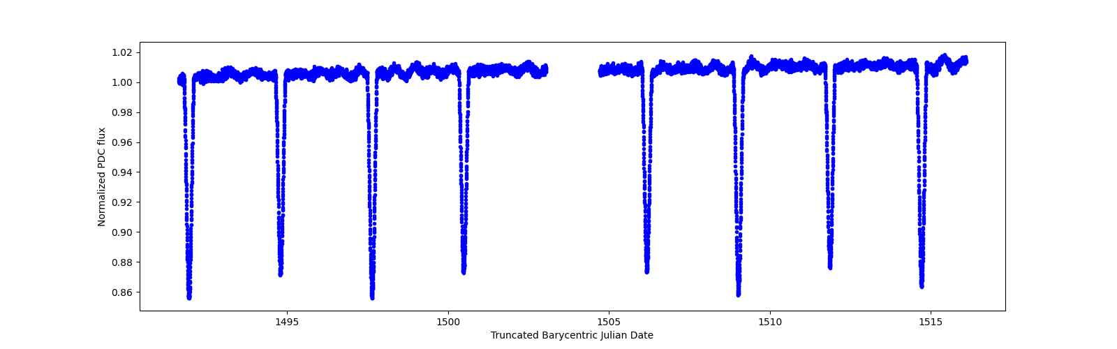 Timeseries plot