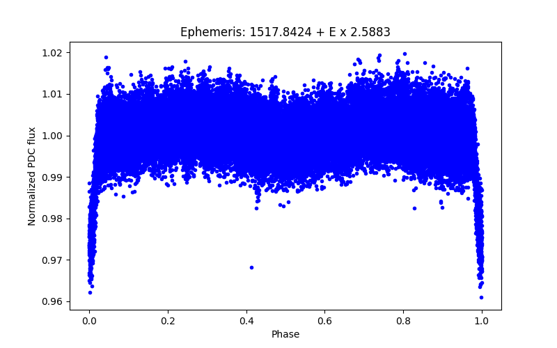 Phase plot