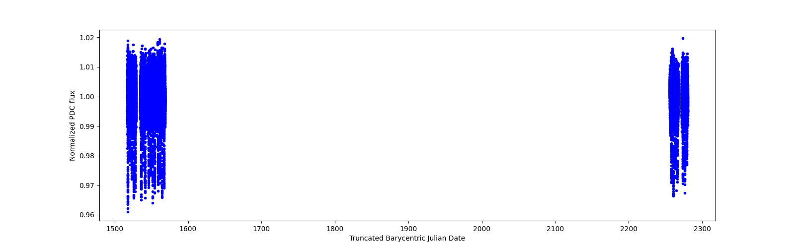 Timeseries plot