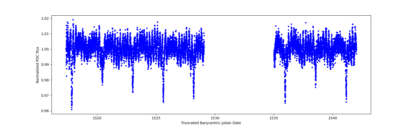 Zoomed-in timeseries plot