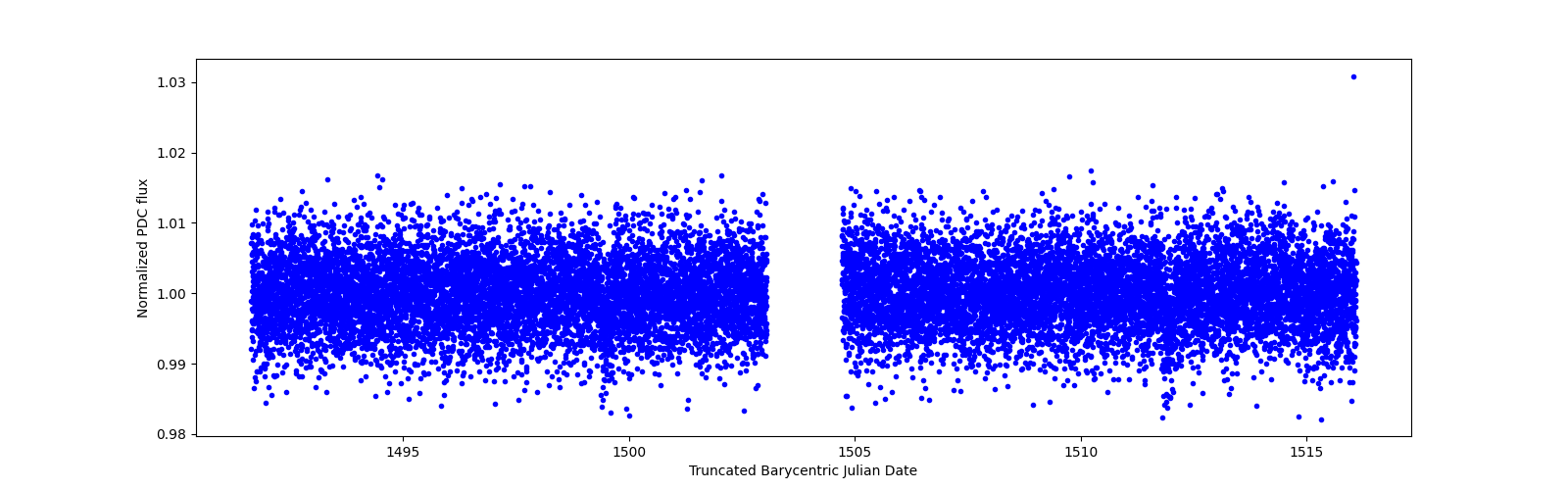 Timeseries plot