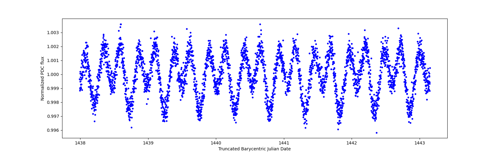 Zoomed-in timeseries plot