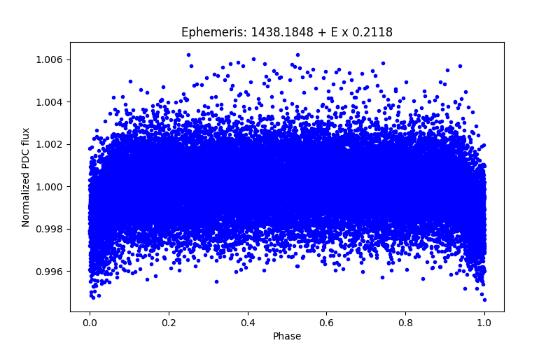 Phase plot