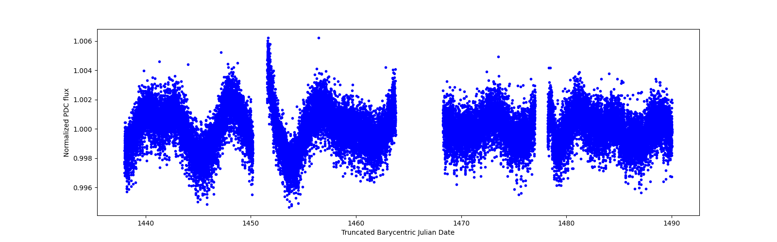 Timeseries plot