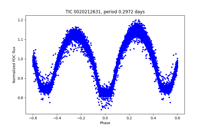 Phase plot