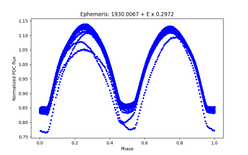 Phase plot