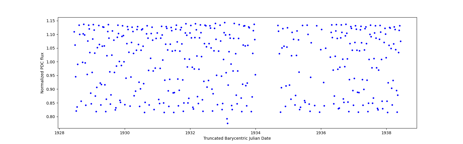 Zoomed-in timeseries plot
