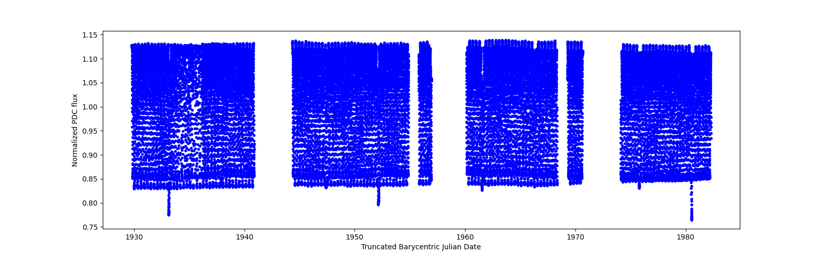 Timeseries plot