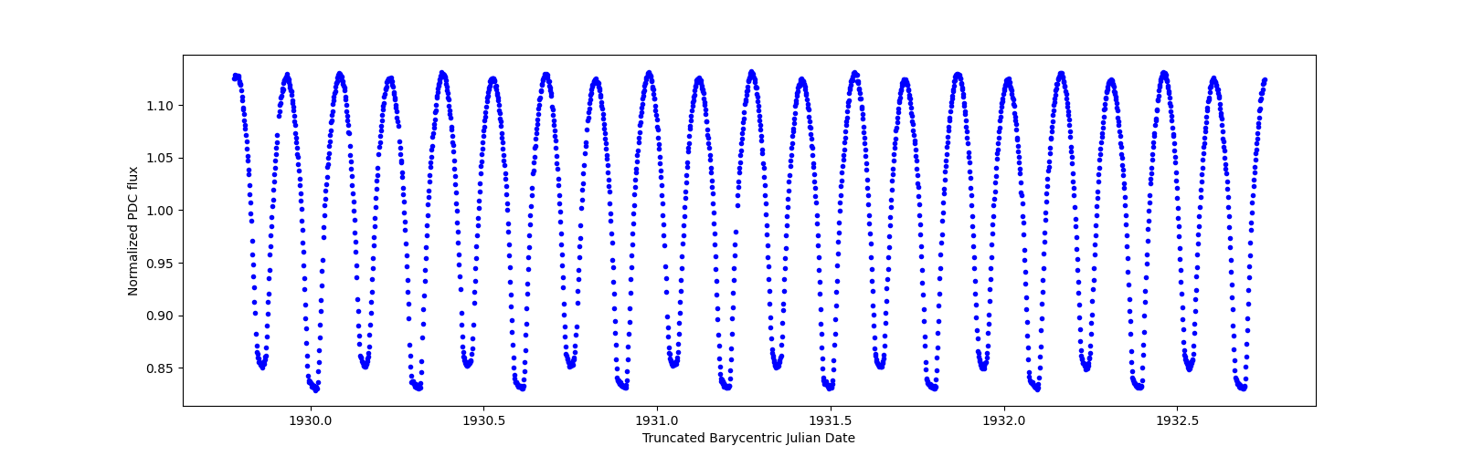 Zoomed-in timeseries plot