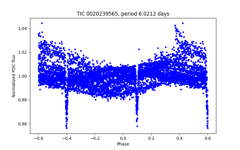 Phase plot
