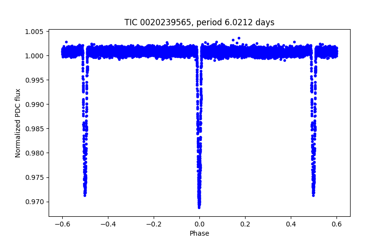 Phase plot