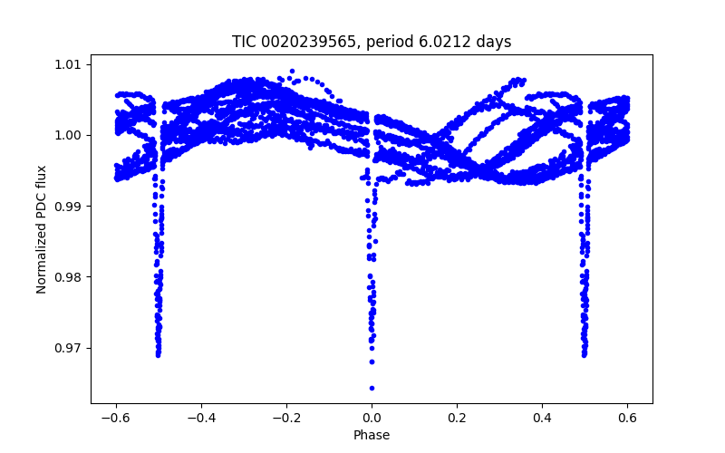 Phase plot