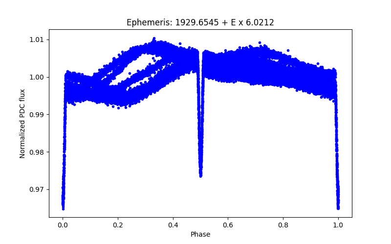 Phase plot