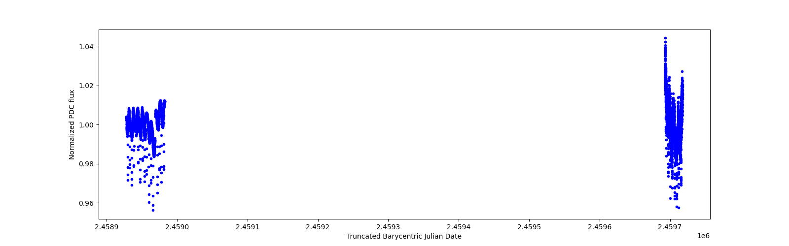 Timeseries plot
