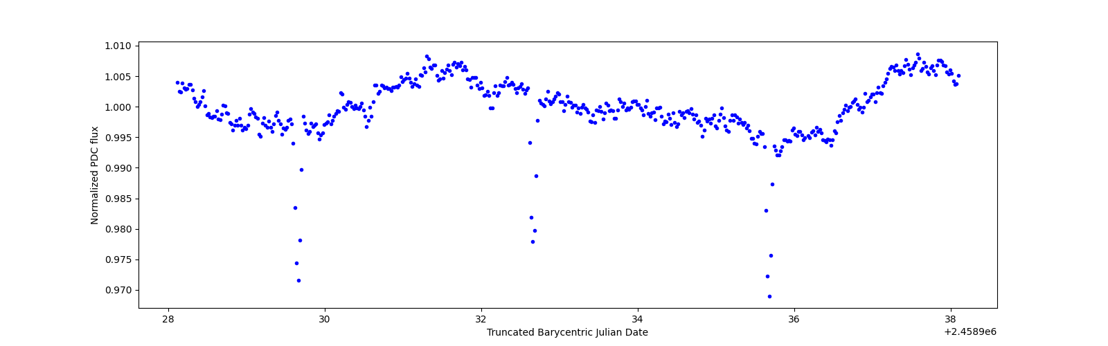 Zoomed-in timeseries plot