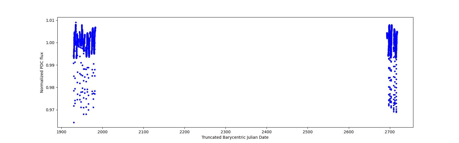 Timeseries plot