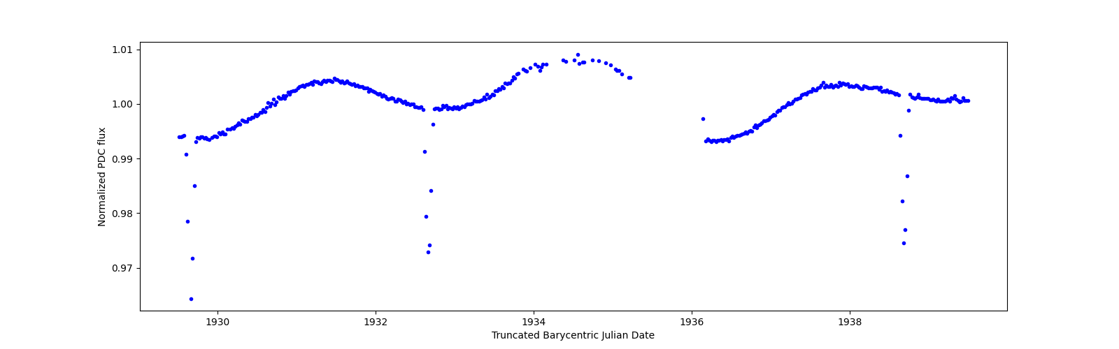 Zoomed-in timeseries plot
