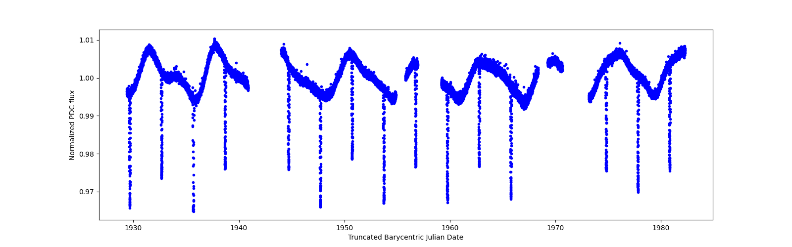 Timeseries plot