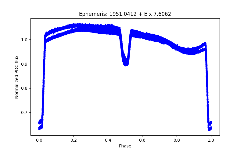 Phase plot