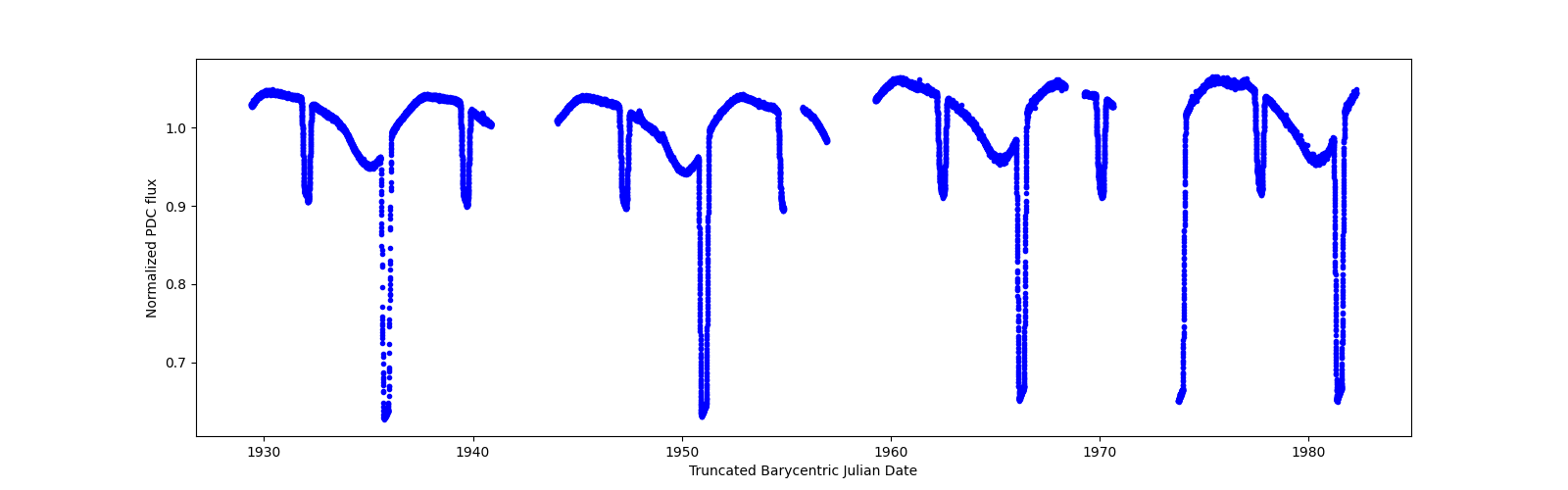 Timeseries plot