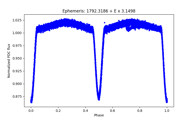 Phase plot