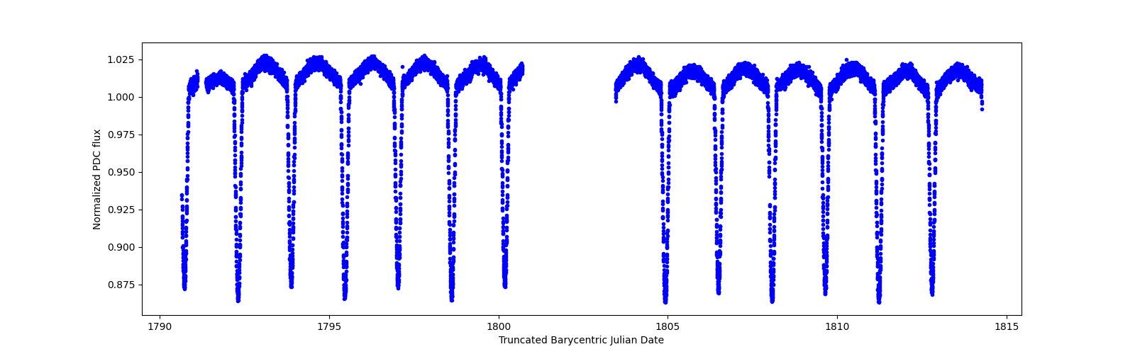 Timeseries plot