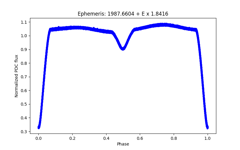 Phase plot