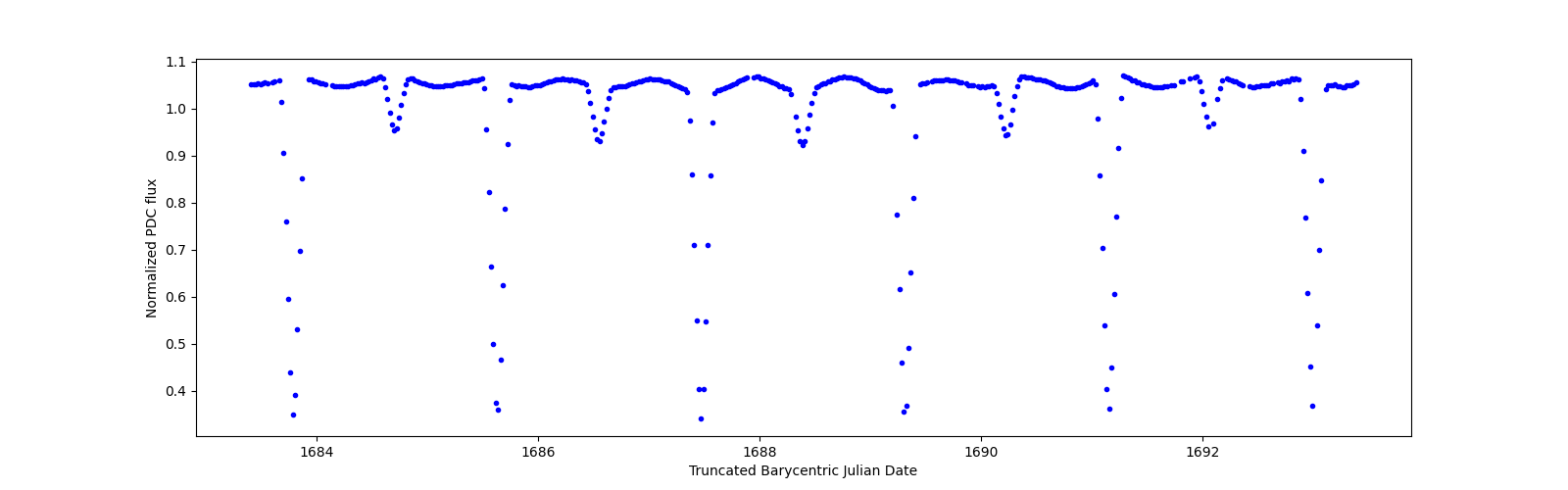 Zoomed-in timeseries plot