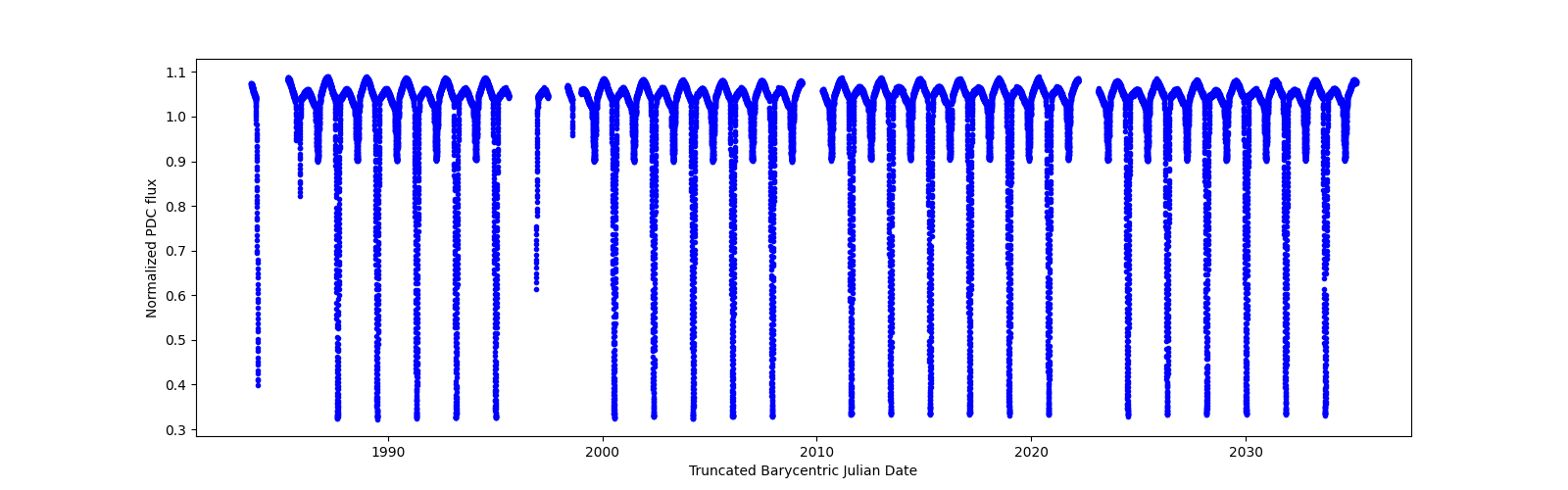 Timeseries plot