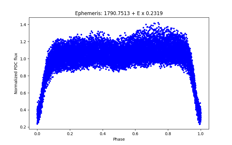 Phase plot