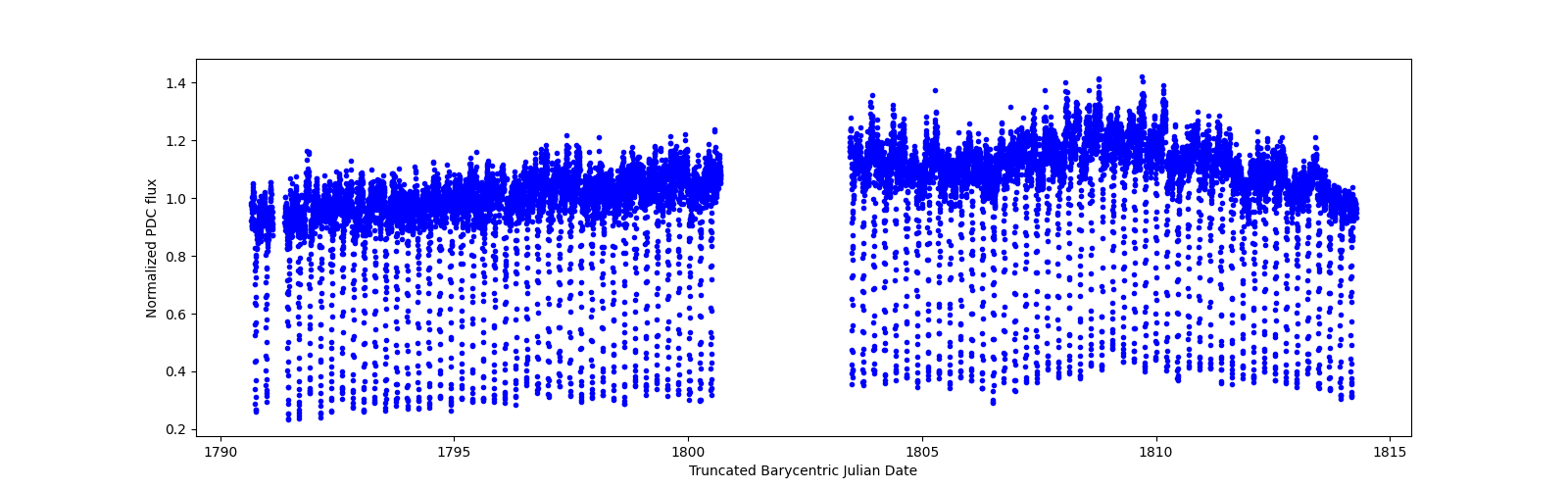 Timeseries plot