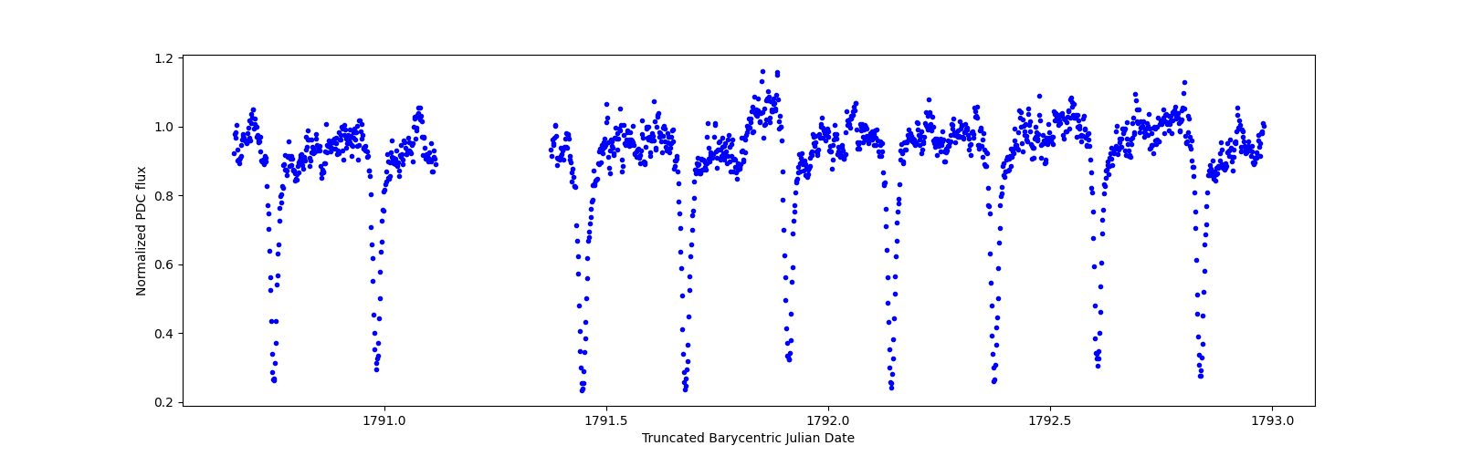 Zoomed-in timeseries plot