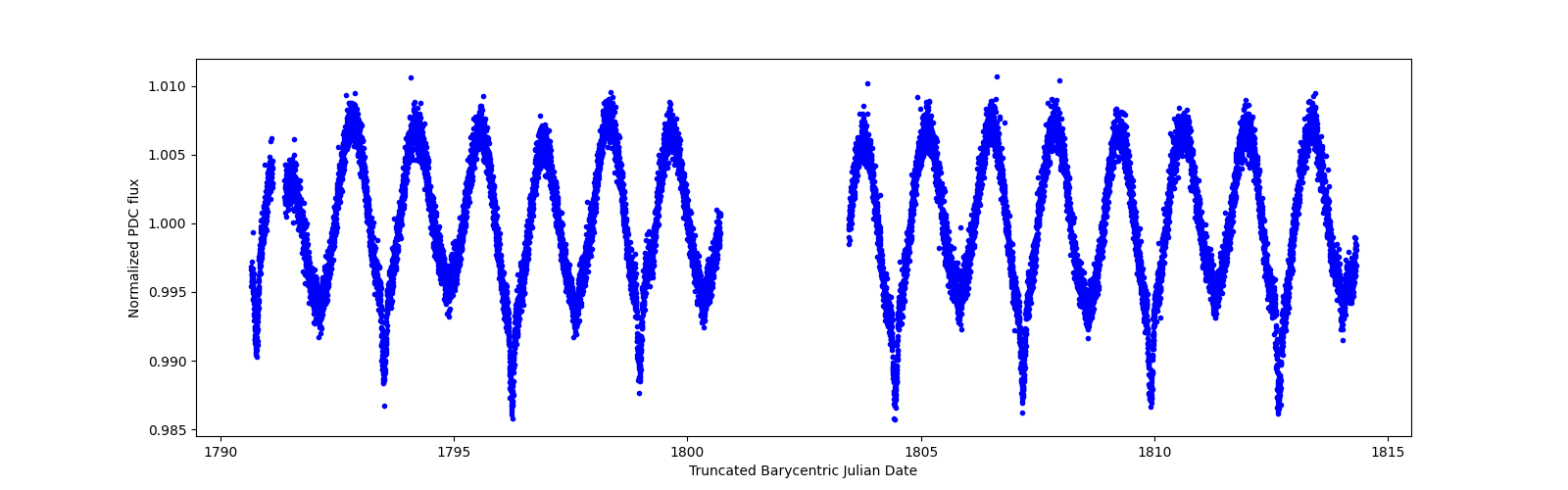 Timeseries plot