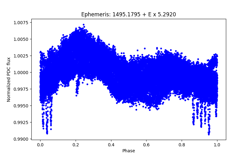 Phase plot